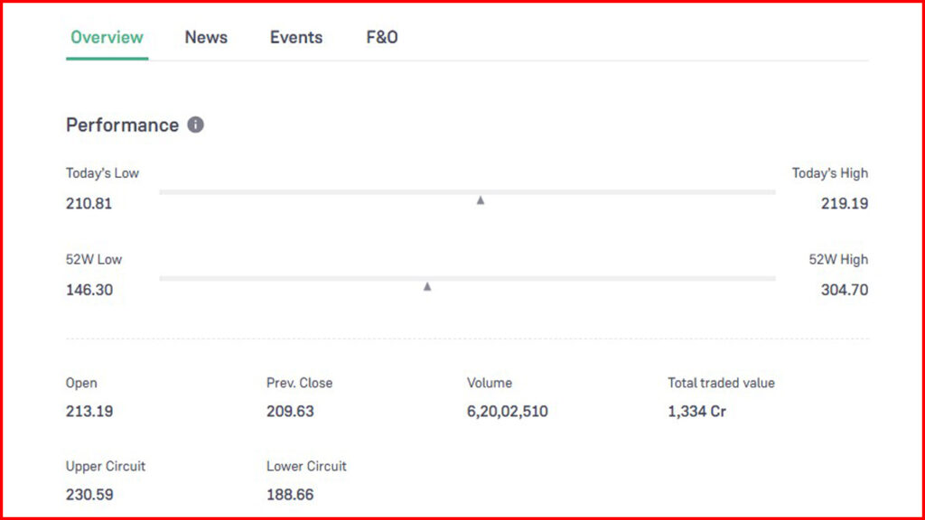 Zomato Share Price